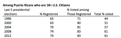 PR_voting_percentages_2012.png
