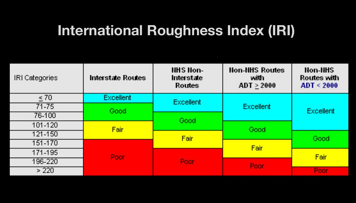international roughness index 1200