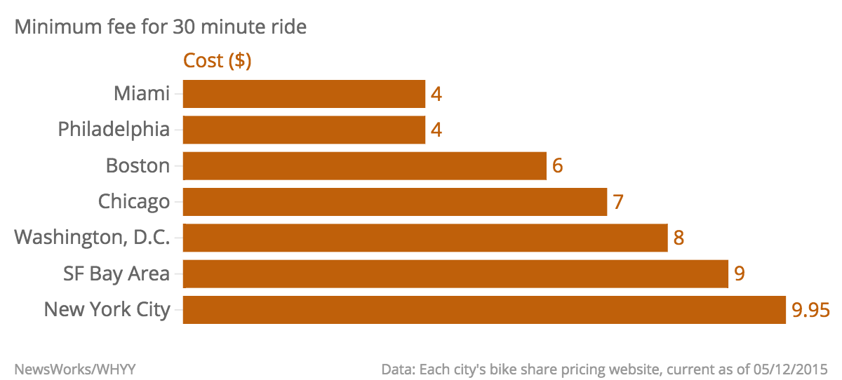 Minimum-fee-for-30-minute-ride-Cost-_chartbuilder.png
