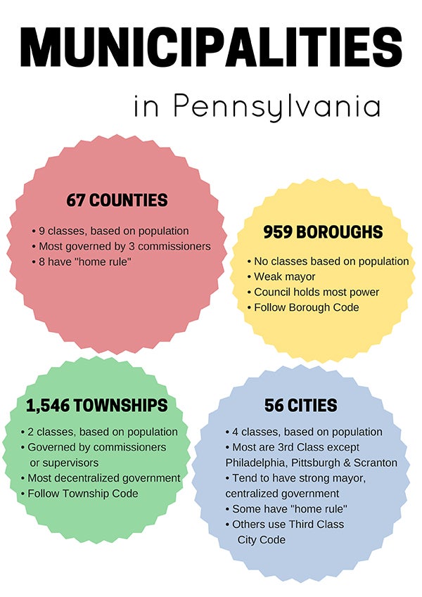 Municipalities in Pennsylvania edit small