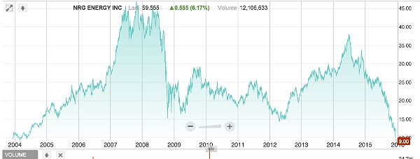 NRG stock performance