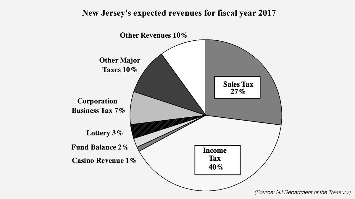 NewJerseysexpectedrevenuesforfiscalyear2017