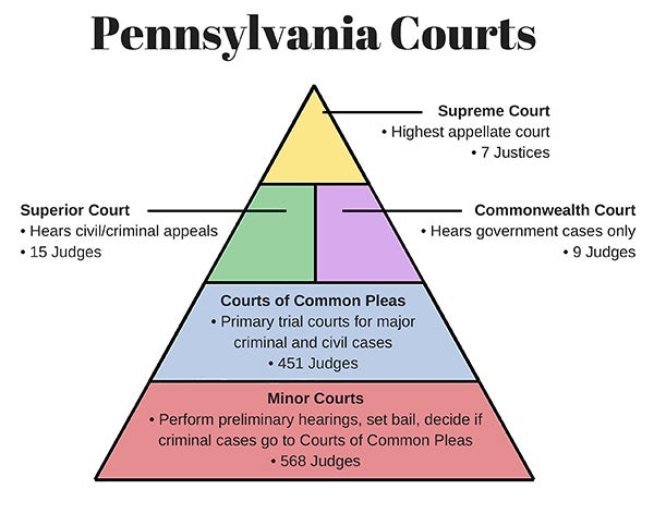 Pennsylvania Courts