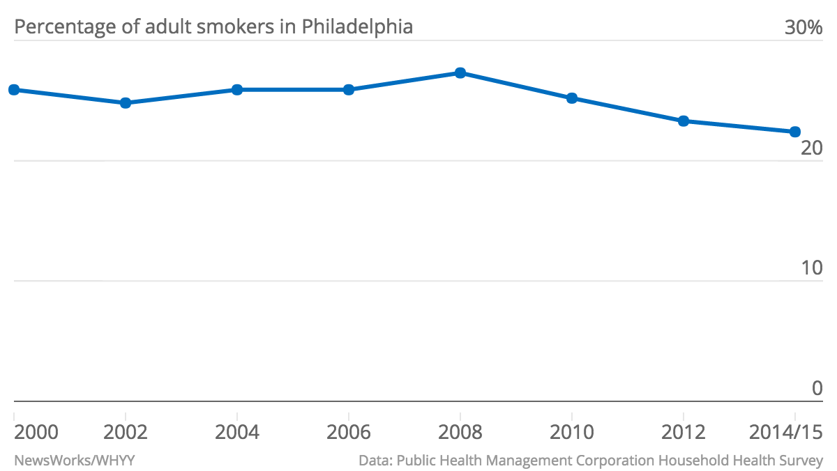Percentage-of-adult-smokers-in-Philadelphia-Percentage-of-smokers_chartbuilder.png