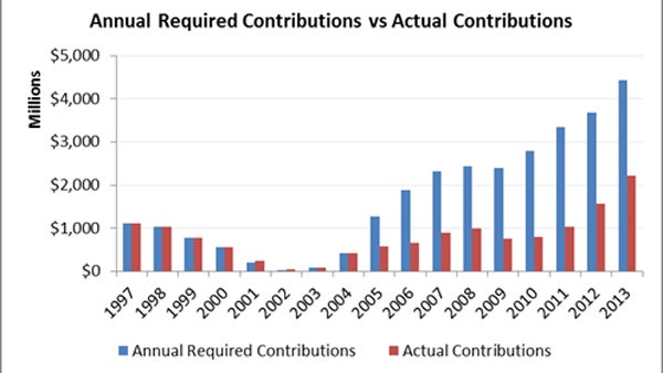 pa required vs actual contributions pew 600