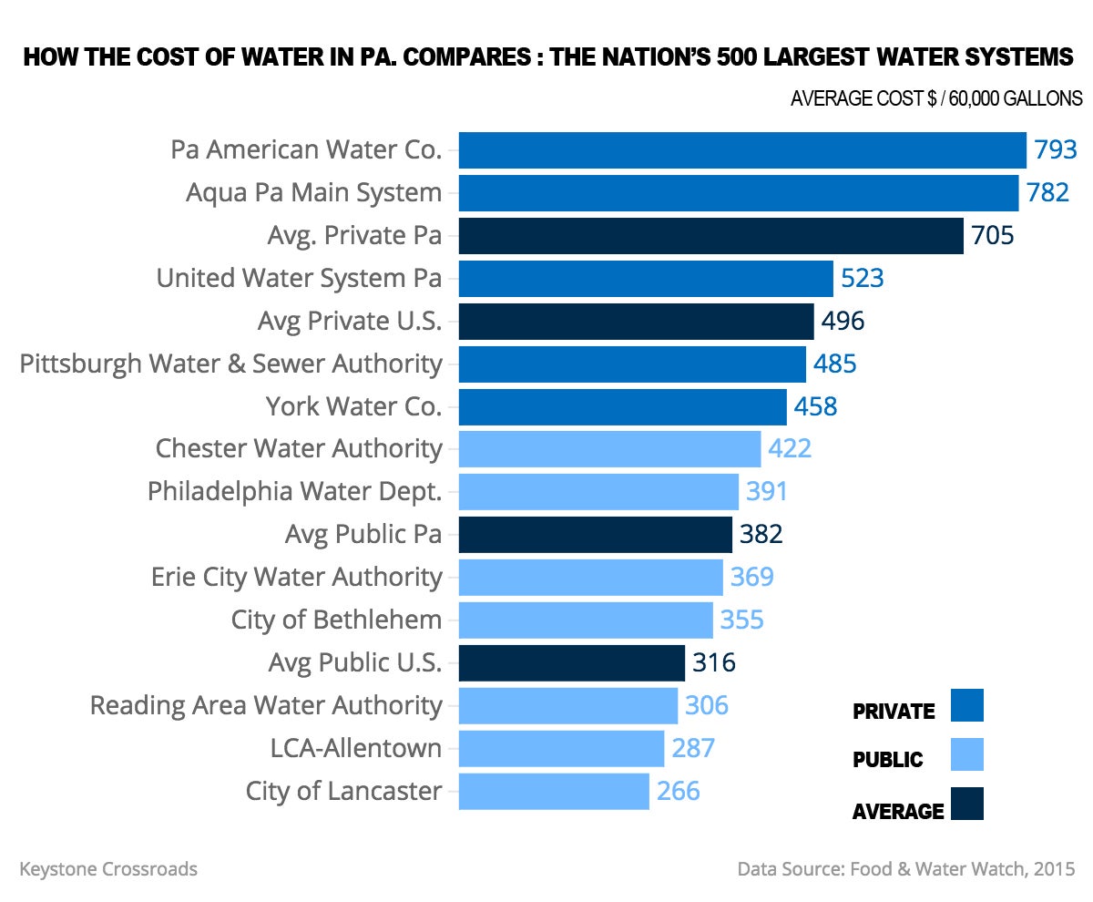 pa water expense chart01
