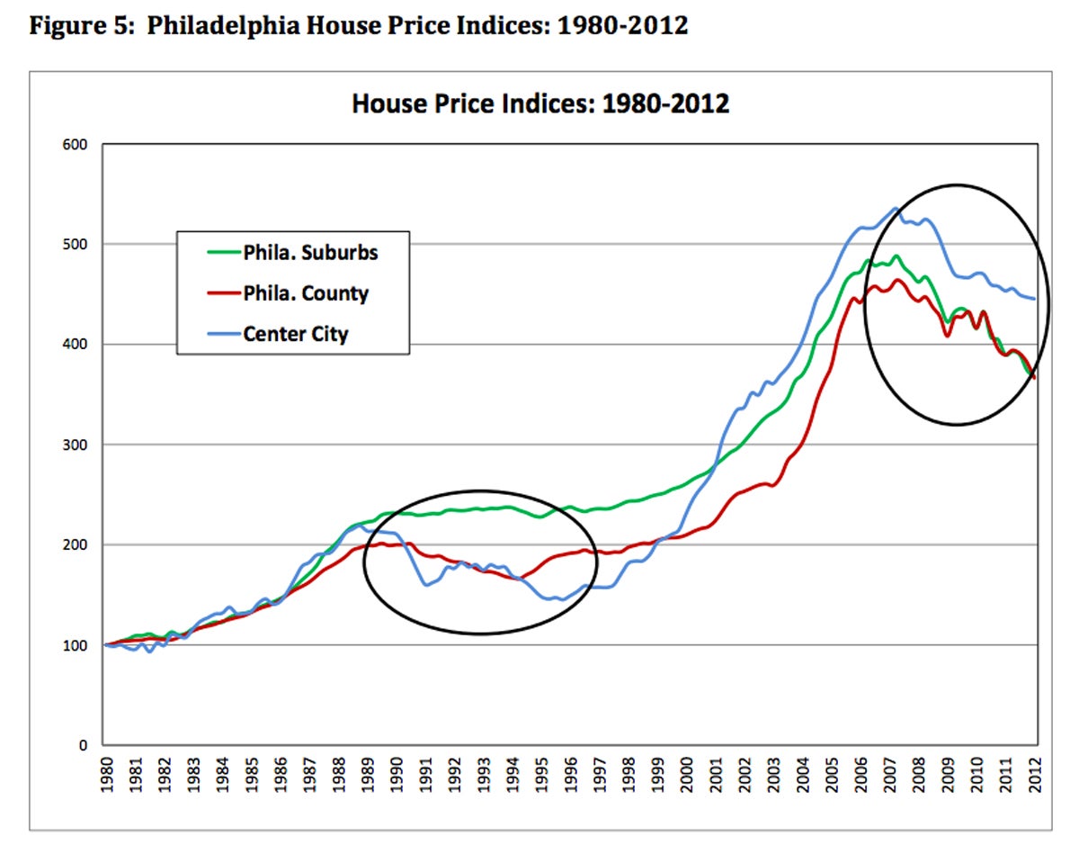 philly house price indices 1200