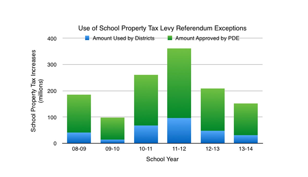 school propery tax levy1200
