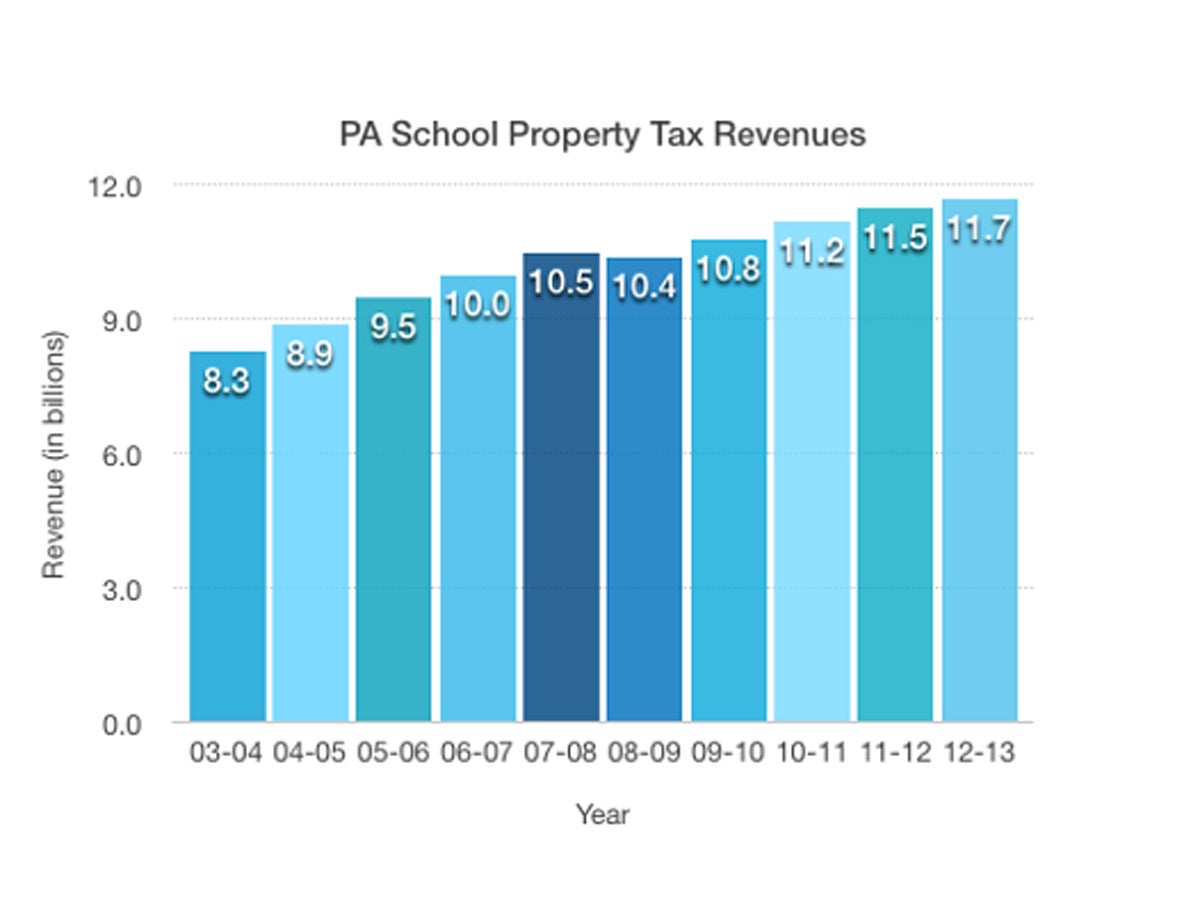 school propery tax revenue1200