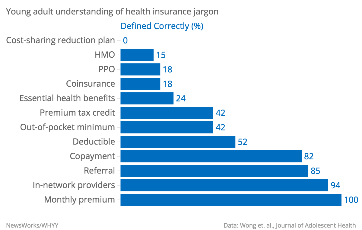 Young-adult-understanding-of-health-insurance-jargon-Defined-Correctly-_chartbuilder.png