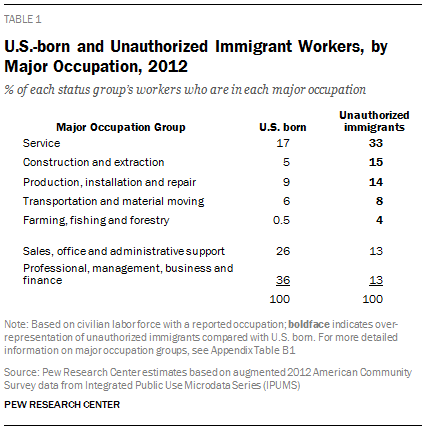 U.S.-born and unauthorized immigrant workers, by major occupation, 2012