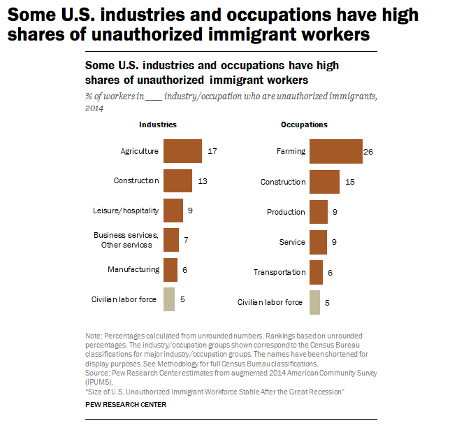 Some U.S. industries and occupations have high shares of unauthorized immigrant workers