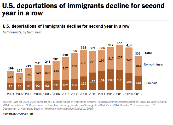 U.S. deportations of immigrants decline for second year in a row