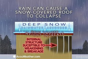  An AccuWeather.com graphic depicting why roofs collapse when added liquid.  