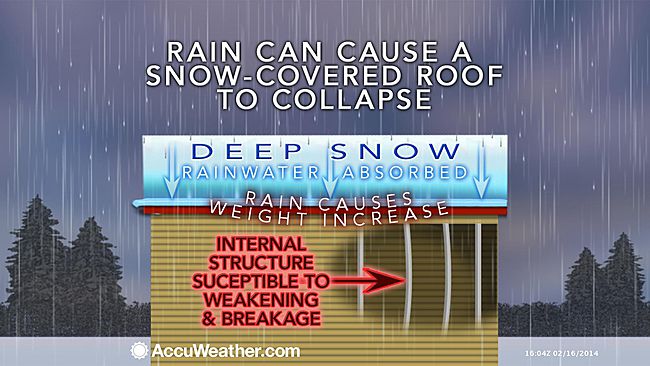  An AccuWeather.com graphic depicting why roofs collapse when added liquid.  