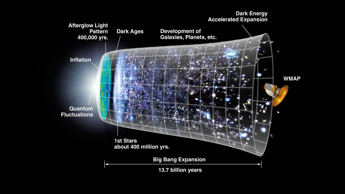 This graphic provided by NASA illustrates the idea that the expansion of the universe over most of it's history has been relatively gradual. The notion that a rapid period 