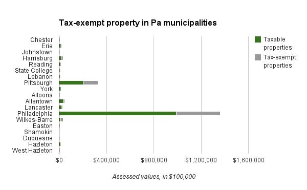 eystone Crossroads analysis of data from county assessors, municipal finance and planning departments, Pennsylvania Economy League – Central Division; state Rep. Rob Freeman, D-Easton. Assessed value amounts shown increments of $100,000.  