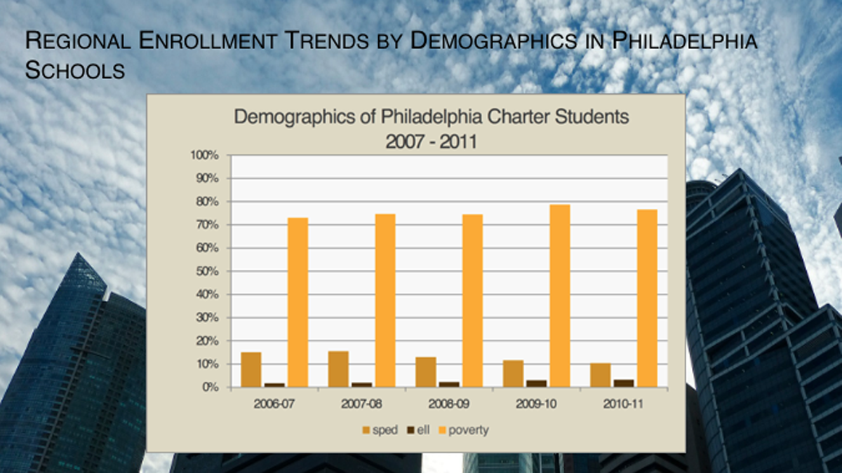  This slide, taken from CREDO's Urban Charter School Study illustrates the enrollment trends by demographics in Philly charter schools.  