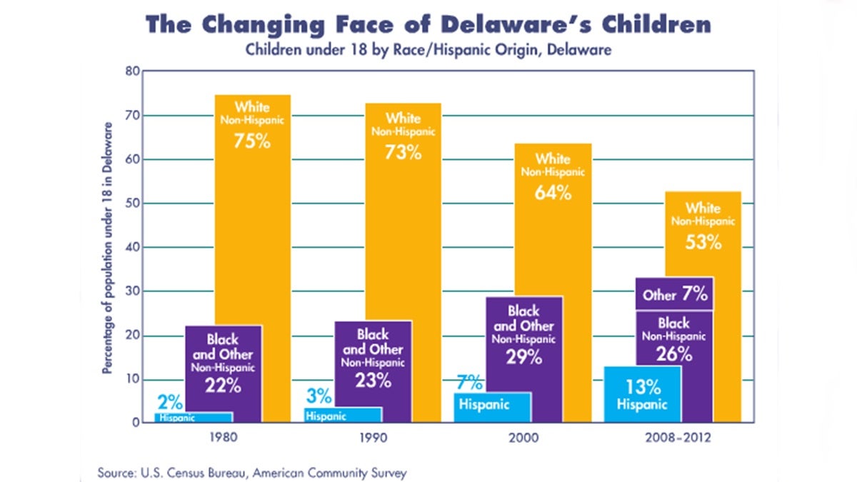  This graph from the Kids Count Fact Boook shows the growing diversity among Delaware children. (image courtesy Kids Count DE) 