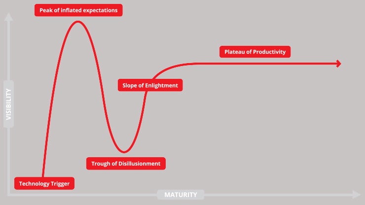 The Gartner Hype Cycle. (Infographic courtesy of Datameer)