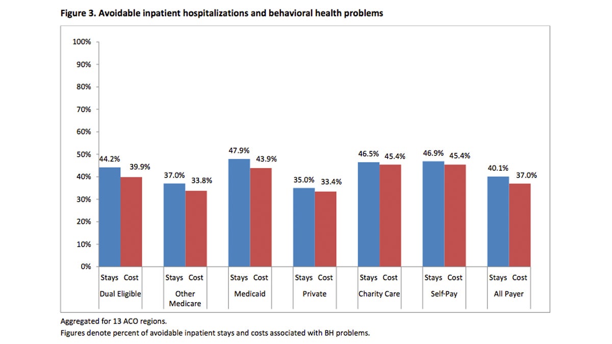  This chart reflects what proportion of avoidable hospitalizations happen to people with one of these diagnoses. The blue column illustrates the percent of users and red the percent of costs incurred by hospital guests with a diagnosis of a behavioral health or serious mental illness. (Image courtesy of the Rutgers Center for State Health Policy) 