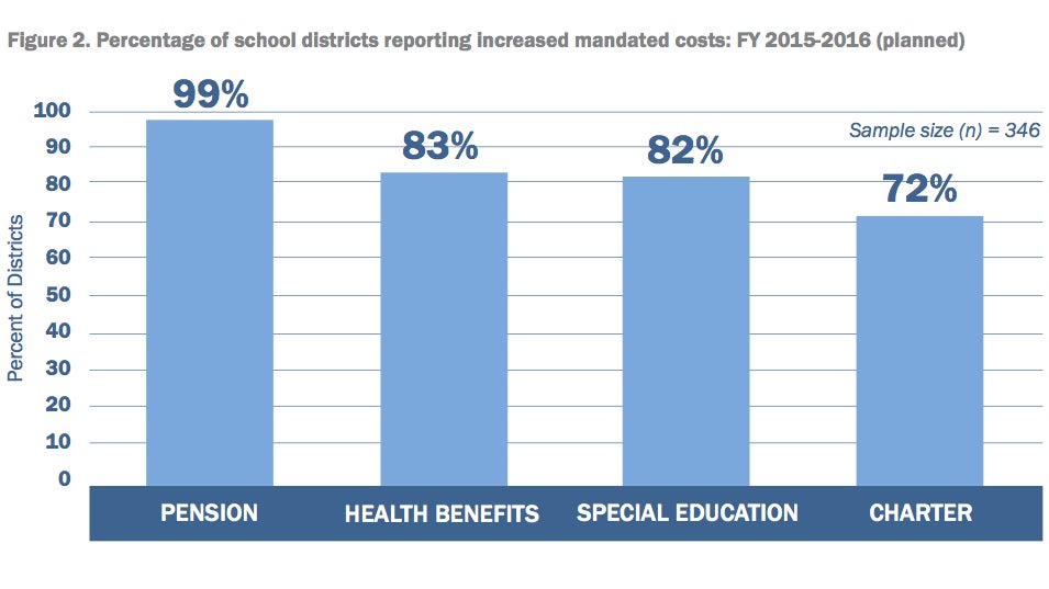  Many districts report that they will raise taxes and cut staff and programs to meet rising state-mandated costs. (Source: The PASA-PASBO Report on School District Budgets) 
