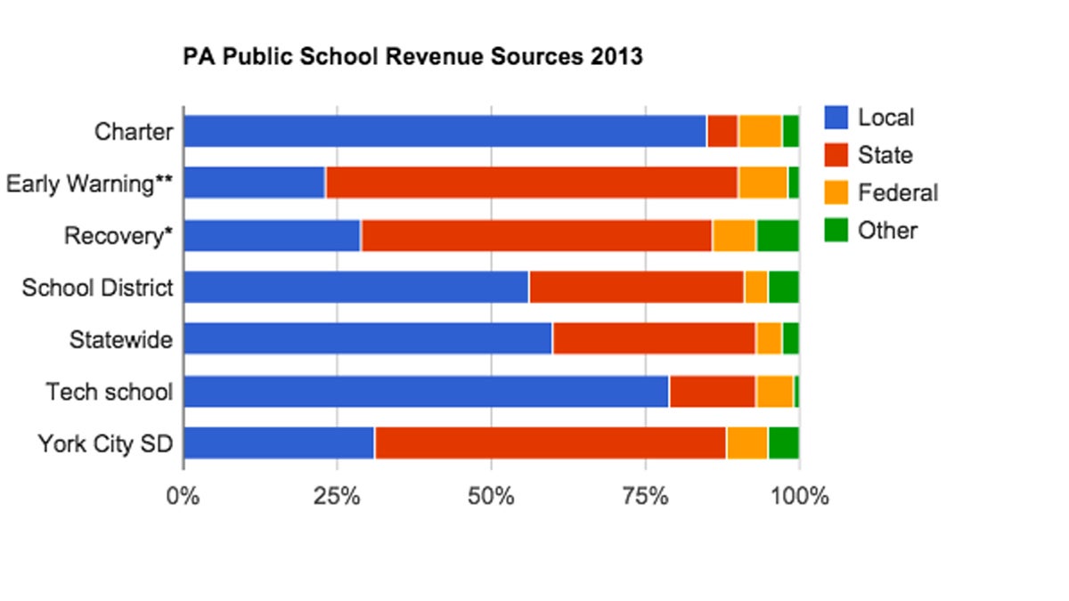  Pa. Public School Revenue Sources 2013 