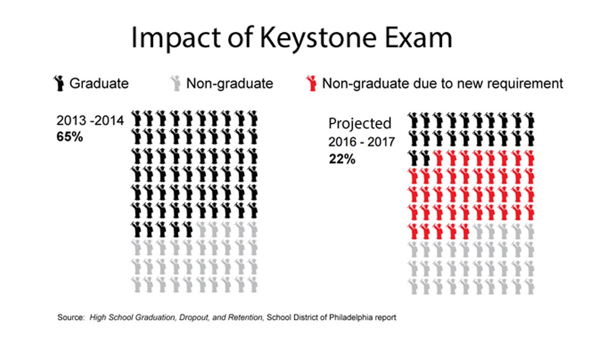  Graph: Projected impact of Keystone exams on Philadelphia graduation rates. (Rachel Feierman/WHYY) 