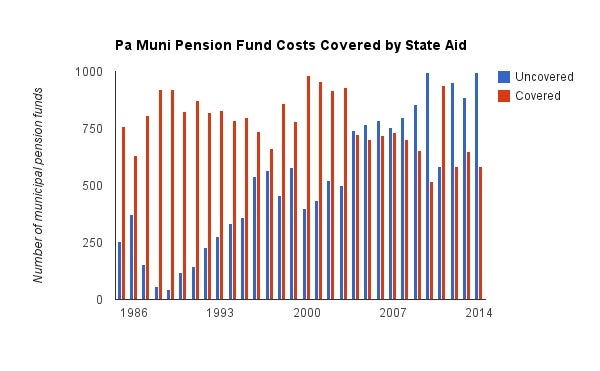  Annual costs for municipal pensions in Pennsylvania are growing faster than available state aid. (Data source: Pennsylvania Employee Retirement Commission)  