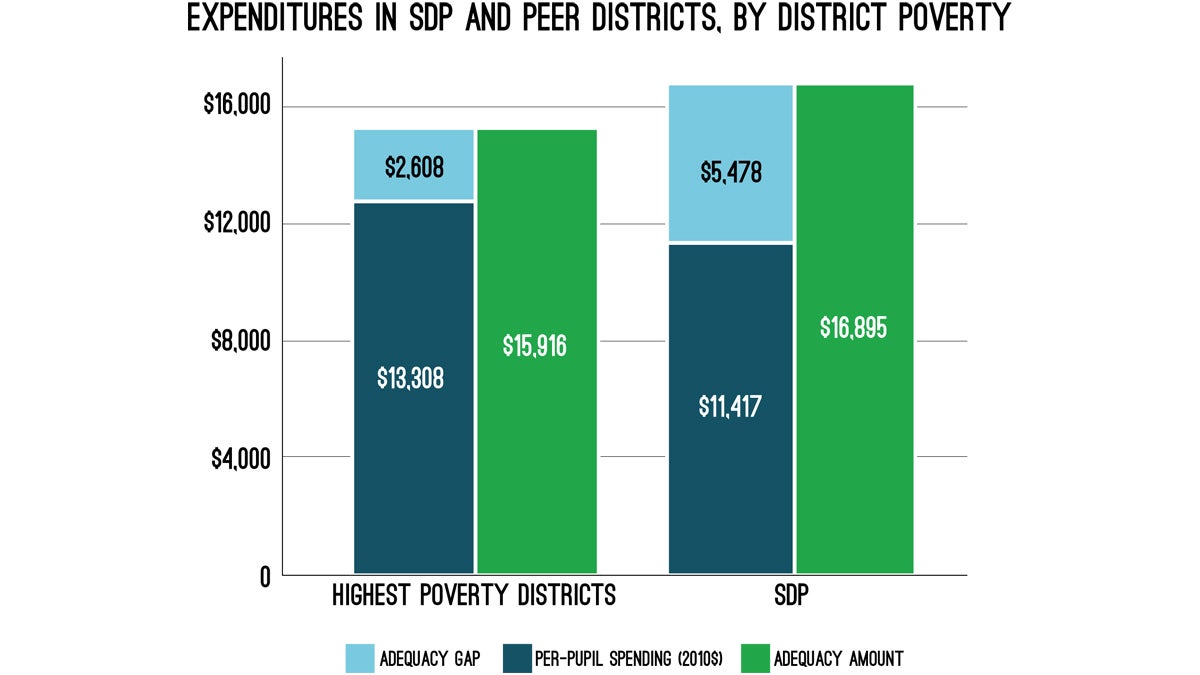  A graph comparing the Philadelphia School District's adequacy gap with that of the state's other 24 districts with high concentration of poverty. (Image courtesy of the University of Pennsylvania Graduate School of Education) 
