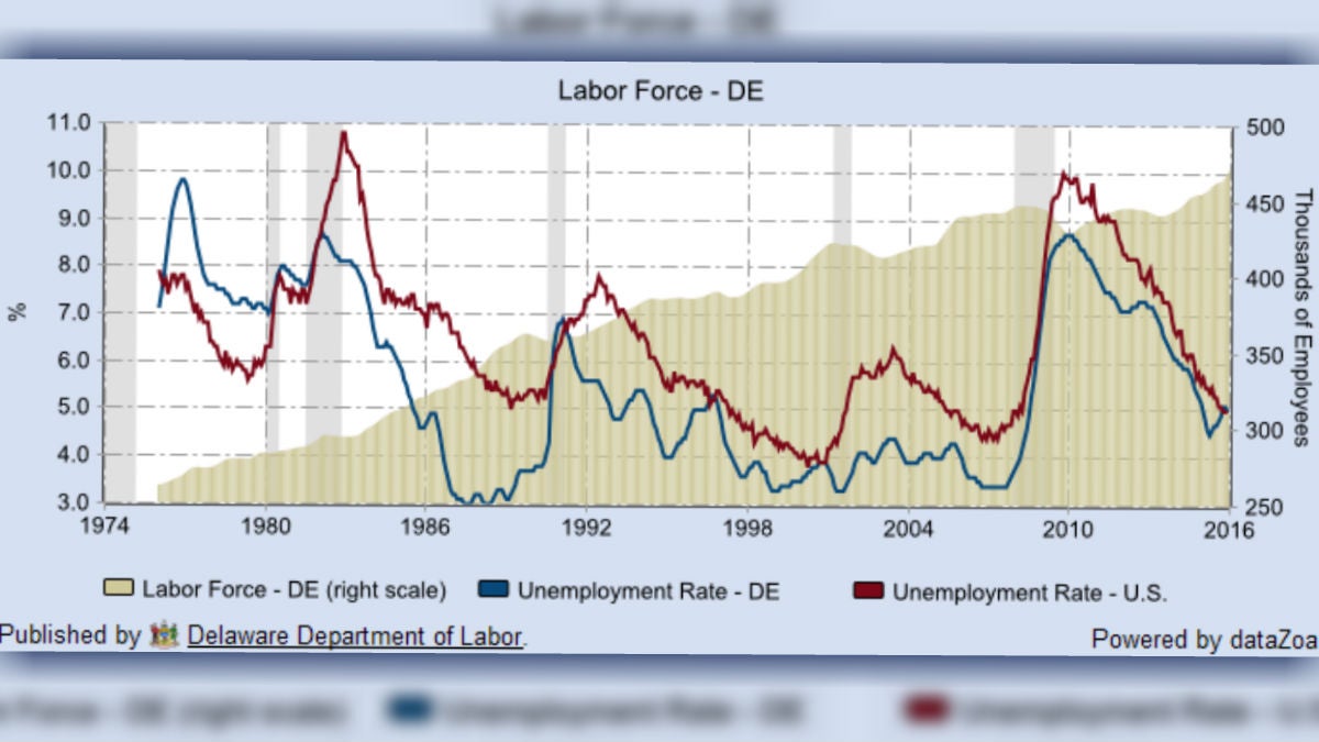  This chart shows Delaware's historic unemployment rate with a big spike around 2010, followed by a steady retreat. (image via Del. Dept. of Labor) 