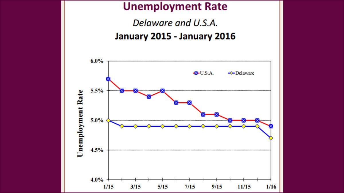 The newly revised unemployment rate shows fewer Delawareans were looking for work in 2015 than previously reported. (graph via DE Labor Dept.)