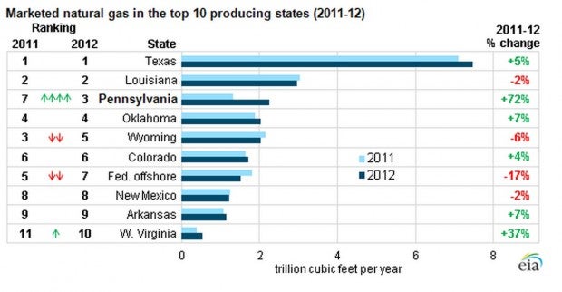 EIA 12-17 graph