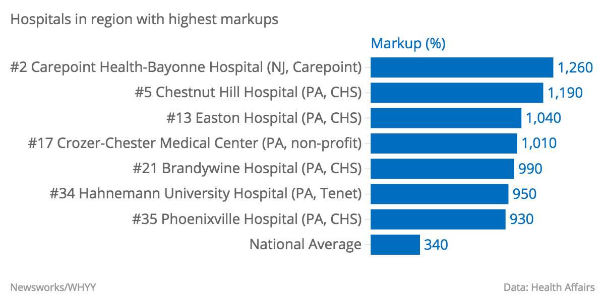 Hospitals-in-region-with-highest-markups-.png