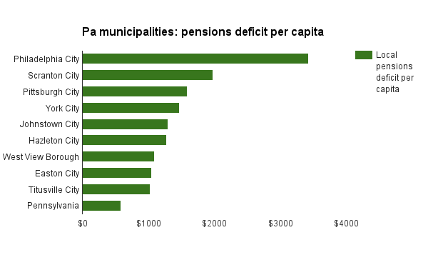  Top 10 Pennsylvania municipalities ranked by their pensions' unfunded actuarial liability per capita as of 2013. Source: Keystone Crossroads analysis of data from the U.S. Census Bureau and Pennsylvania Public Employees Retirement Commission  