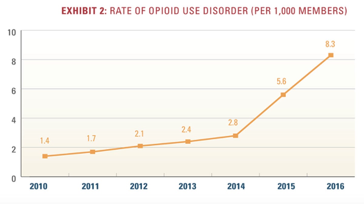 opioid-graph-1200 The diagnosis of opioid use disorder increased 493 percent from 2010 to 2016. (Graph from Blue Cross Blue Shield)