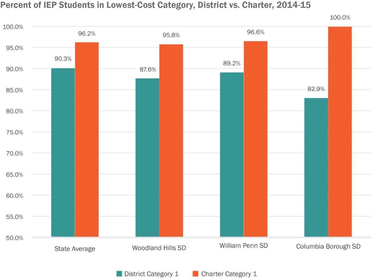 percent_IEP_students_in_lowest-cost_category.jpg
