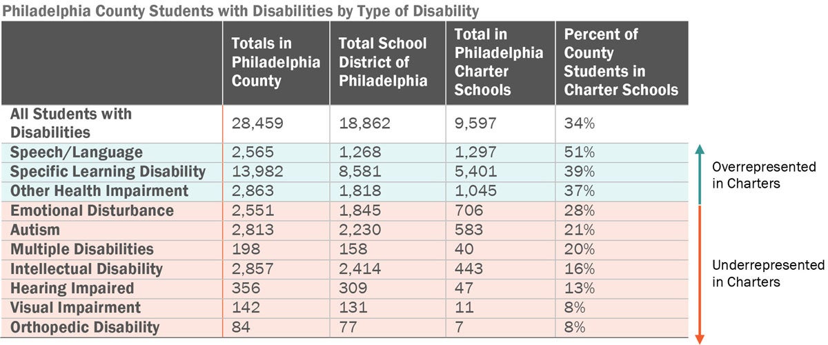 philly_county_students_with_disabilities_by_type_of_disability.jpg