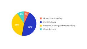 WHYY 2023 Support Revenue