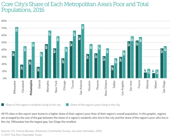Core City's Share of Each Metropolitan Area's Poor and Total Populations, 2016