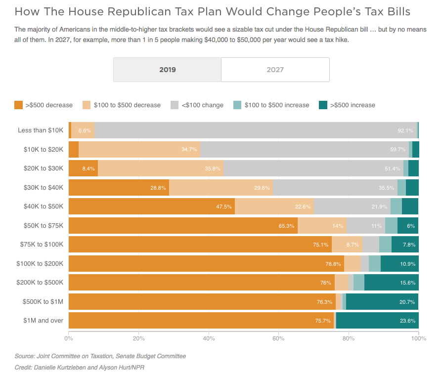 How The House Republican Tax Plan Would Change People’s Tax Bills