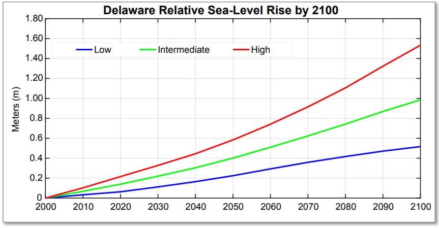 Delaware updates sea level rise planning scenarios - WHYY