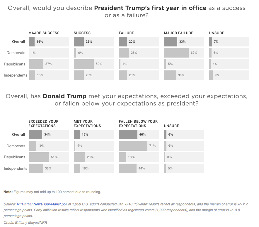 Source: NPR/PBS NewsHour/Marist poll of 1,350 U.S. adults conducted Jan. 8-10. “Overall” results reflect all respondents, and the margin of error is +/- 2.7 percentage points. Party affiliation results reflect respondents who identified as registered voters (1,092 respondents), and the margin of error is +/- 3.0 percentage points. Credit: Brittany Mayes/NPR