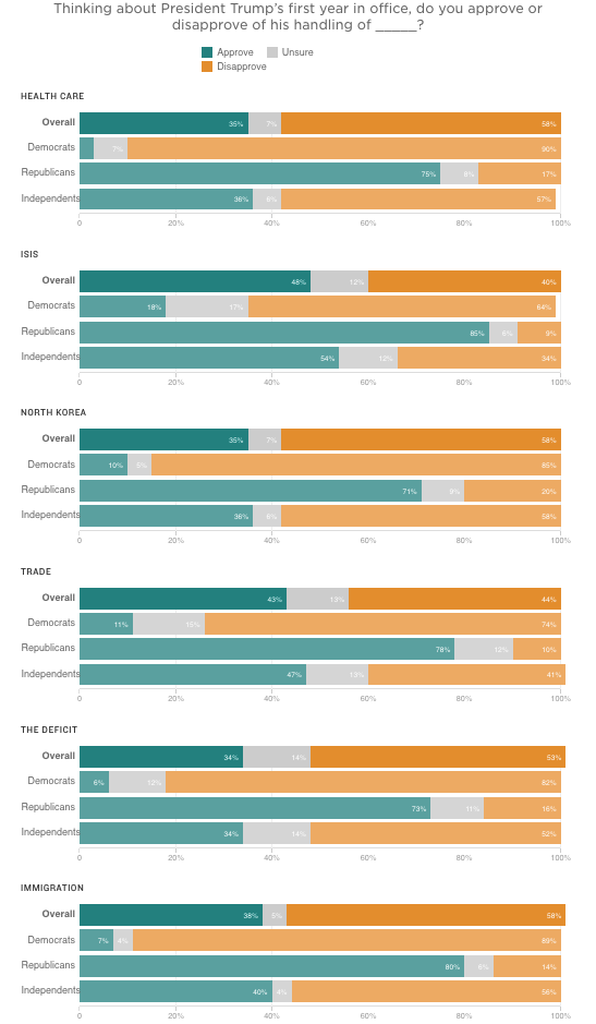 Thinking about President Trump’s first year in office, do you approve or disapprove of his handling of _____? Source: NPR/PBS NewsHour/Marist poll of 1,350 U.S. adults conducted Jan. 8-10. “Overall” results reflect all respondents, and the margin of error is +/- 2.7 percentage points. Party affiliation results reflect respondents who identified as registered voters (1,092 respondents), and the margin of error is +/- 3.0 percentage points. Credit: Jasmine Mithani and Brittany Mayes/NPR