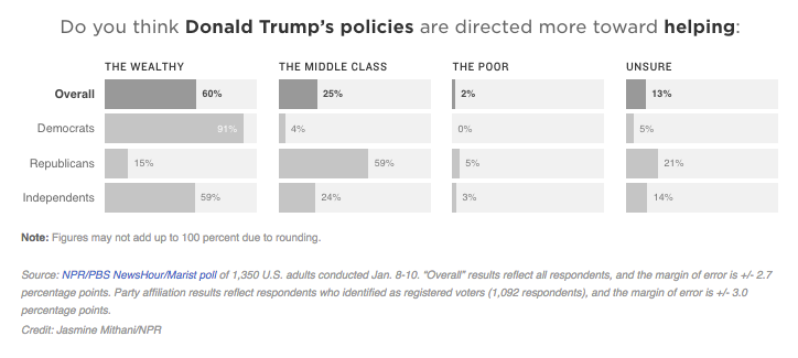 Do you think Donald Trump’s policies are directed more toward helping: Source: NPR/PBS NewsHour/Marist poll of 1,350 U.S. adults conducted Jan. 8-10. “Overall” results reflect all respondents, and the margin of error is +/- 2.7 percentage points. Party affiliation results reflect respondents who identified as registered voters (1,092 respondents), and the margin of error is +/- 3.0 percentage points. Credit: Jasmine Mithani/NPR