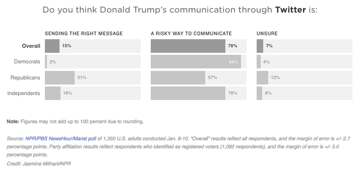 Do you think Donald Trump’s communication through Twitter is: