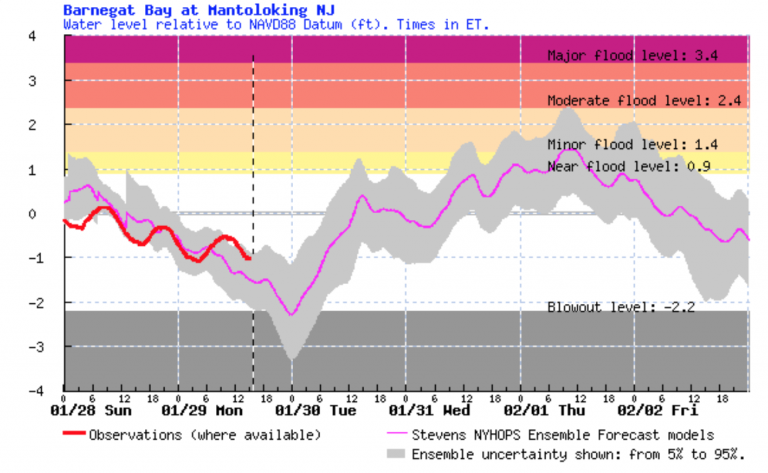 A Stevens Flood Advisory System graphic indicating a minor tidal flooding forecast in Mantoloking. 