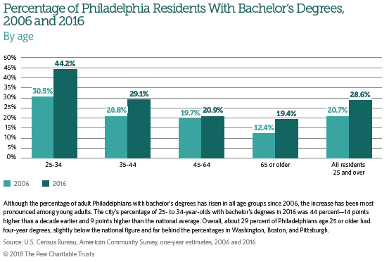 Percentage of Philadelphia Residents with Bachelor's Degrees, 2006 and 2016. (Pew Charitable Trusts)