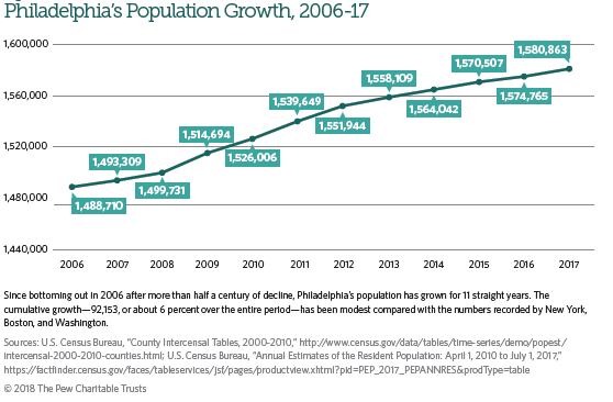 Philadelphia's Population Growth 2006-17 (Pew Charitable Trusts)