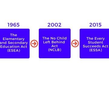 The timeline of federal K-12 education law. (Pa. Department of Education)